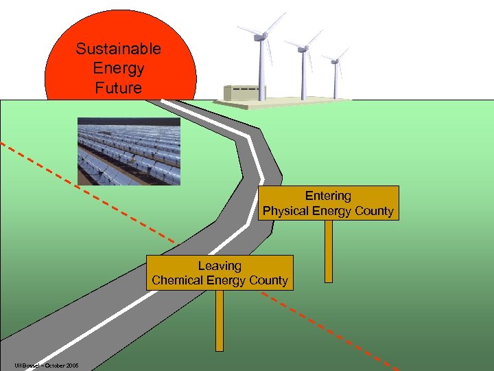 Sustainable Energy Future Entering Physical Energy County Leaving Chemical Energy County Ulf Bossel –