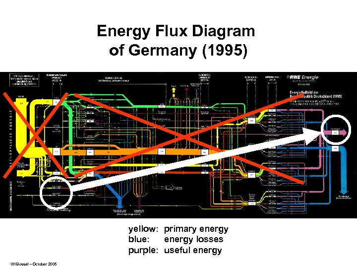 Energy Flux Diagram of Germany (1995) yellow: primary energy blue: energy losses purple: useful