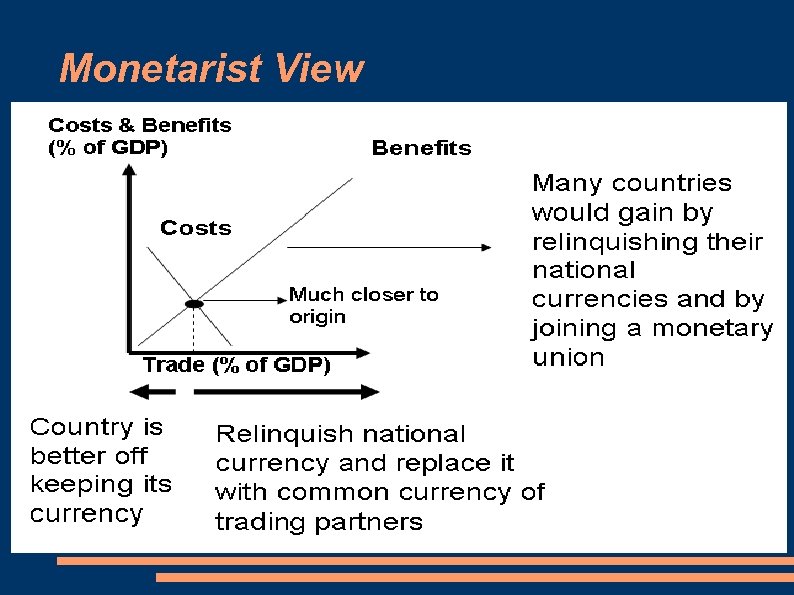 Monetarist View 