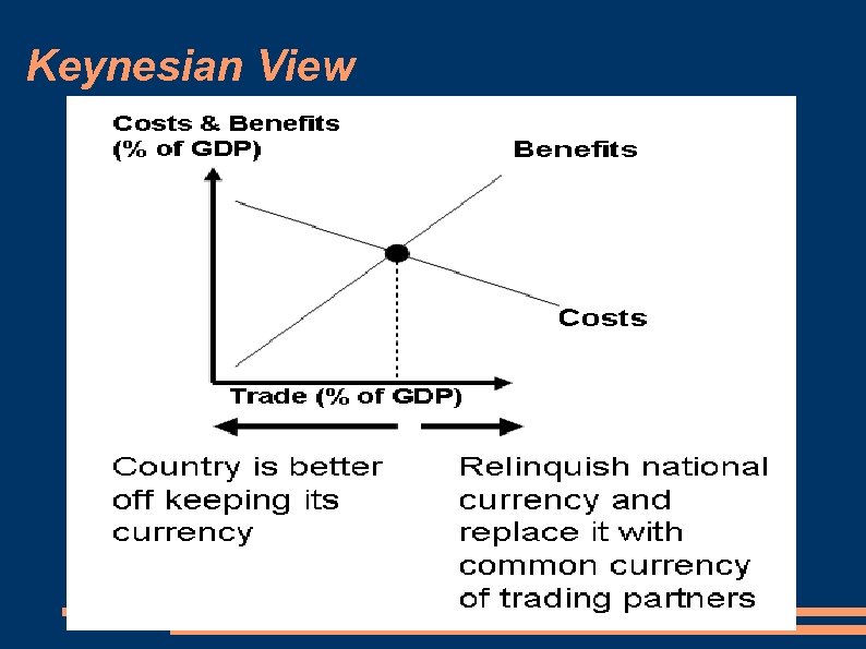 Keynesian View 