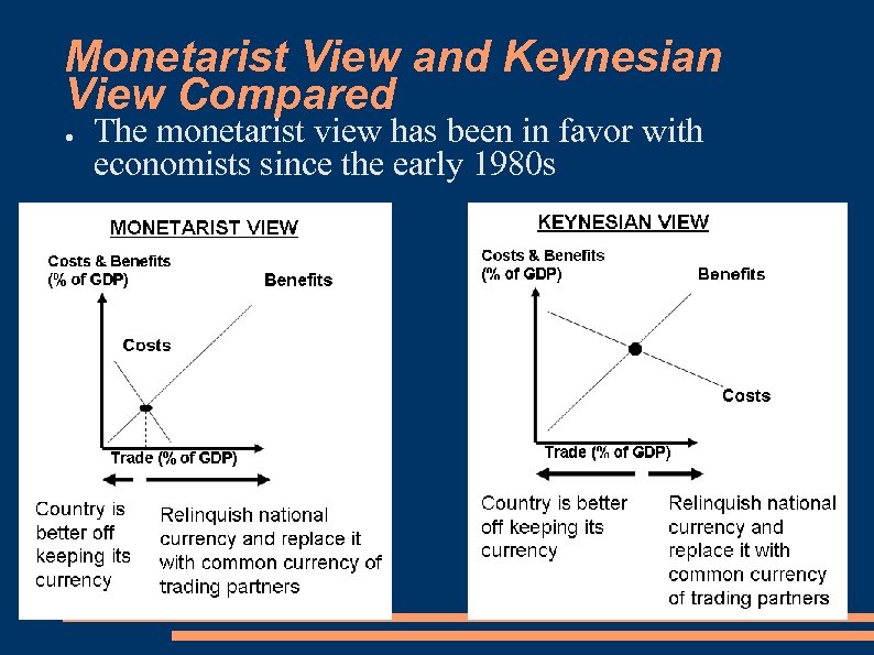 Monetarist View and Keynesian View Compared ● The monetarist view has been in favor