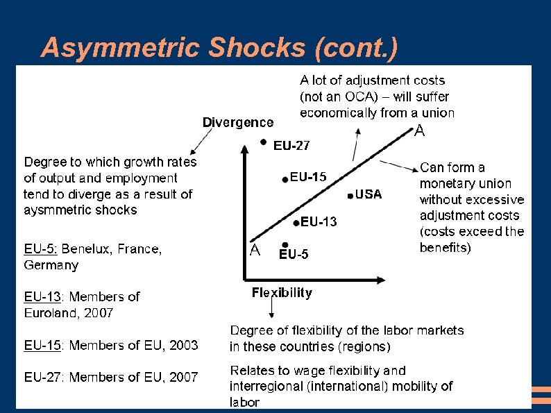 Asymmetric Shocks (cont. ) 