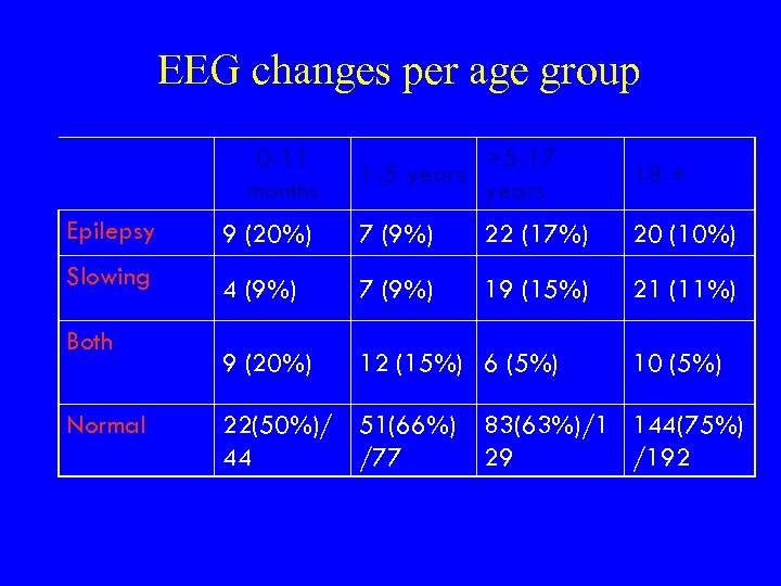 EEG changes per age group 0 -11 months >5 -17 1 -5 years 18