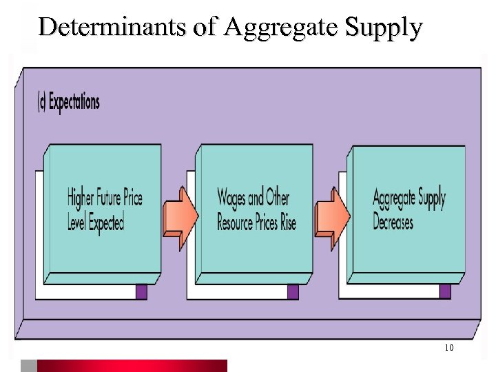 Determinants of Aggregate Supply 10 