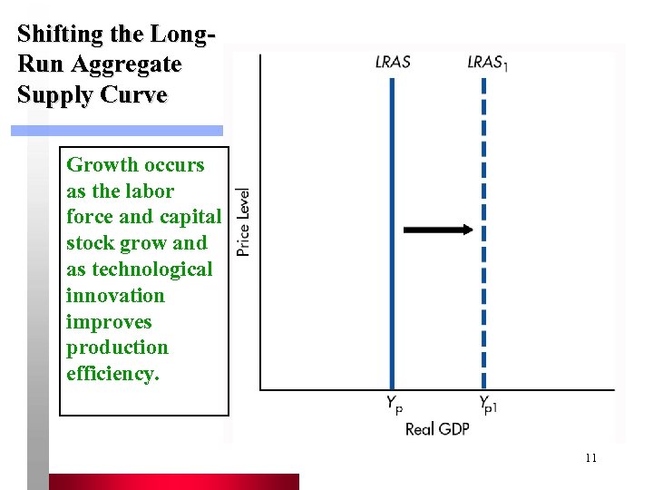 Shifting the Long. Run Aggregate Supply Curve Growth occurs as the labor force and