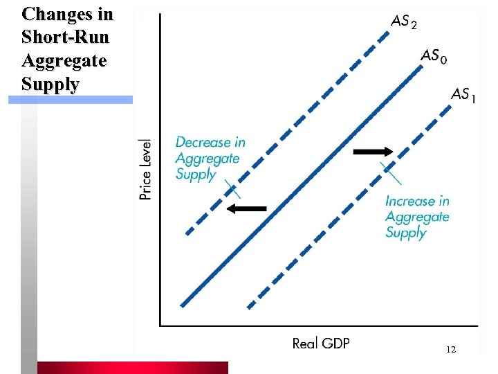 Changes in Short-Run Aggregate Supply 12 