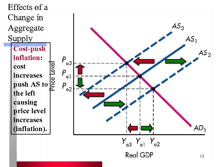 Effects of a Change in Aggregate Supply Cost-push inflation: cost increases push AS to