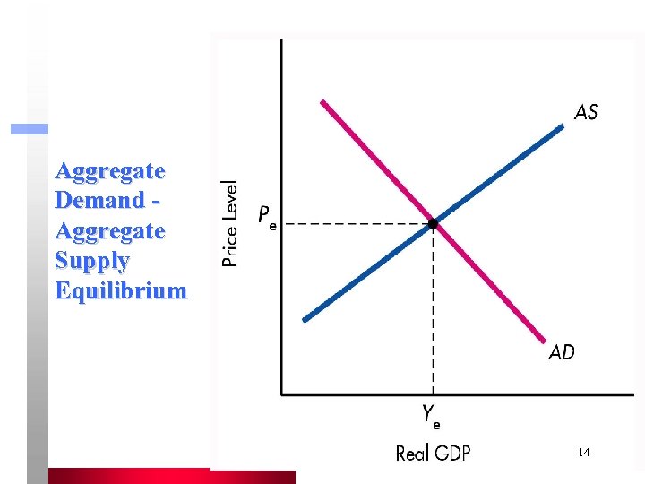 Aggregate Demand Aggregate Supply Equilibrium 14 