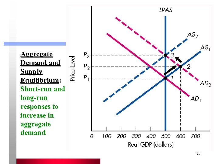 Aggregate Demand Supply Equilibrium: Short-run and long-run responses to increase in aggregate demand 15