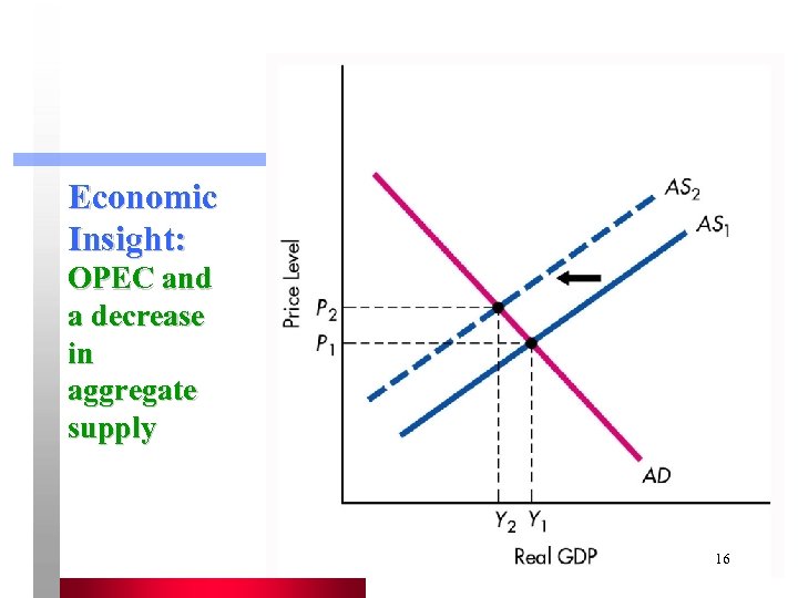 Economic Insight: OPEC and a decrease in aggregate supply 16 