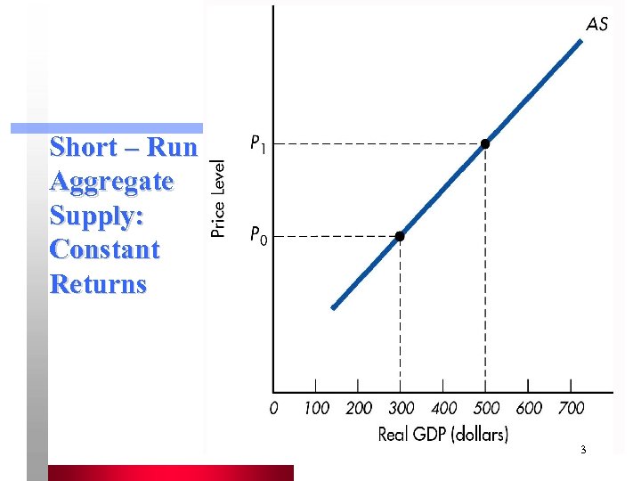 Short – Run Aggregate Supply: Constant Returns 3 