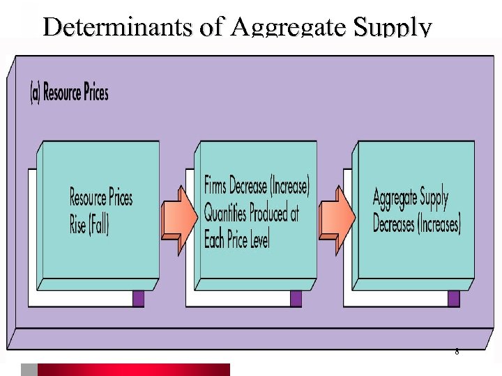 Determinants of Aggregate Supply 8 