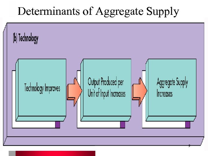 Determinants of Aggregate Supply 9 