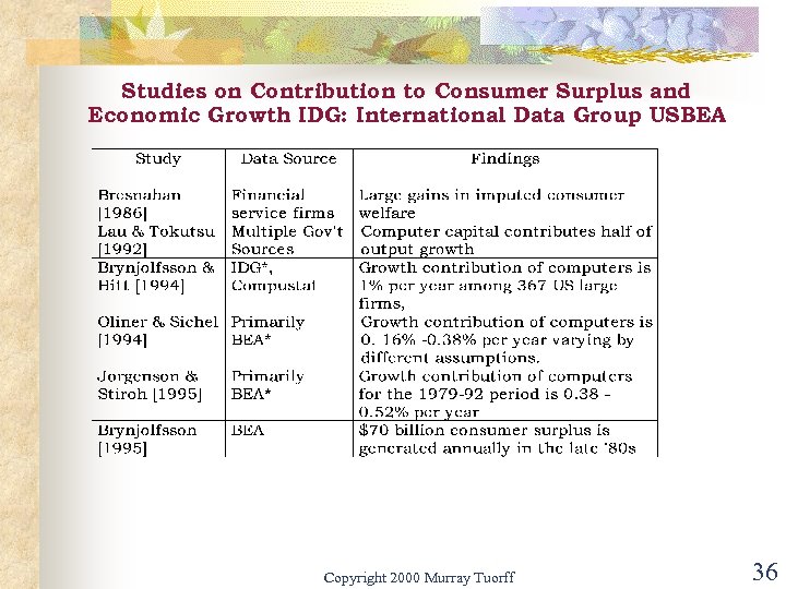Studies on Contribution to Consumer Surplus and Economic Growth IDG: International Data Group USBEA