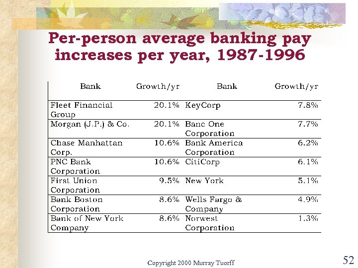 Per-person average banking pay increases per year, 1987 -1996 Copyright 2000 Murray Tuorff 52