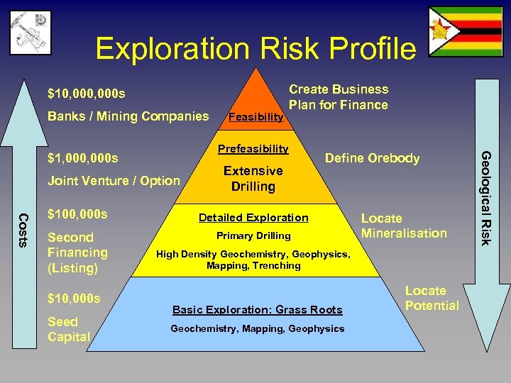 Exploration Risk Profile $10, 000 s Banks / Mining Companies Feasibility Create Business Plan