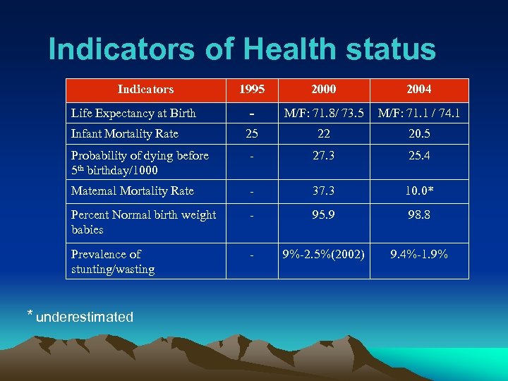 Indicators of Health status Indicators 1995 2000 2004 - M/F: 71. 8/ 73. 5