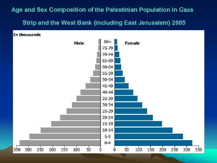 Age and Sex Composition of the Palestinian Population in Gaza Strip and the West