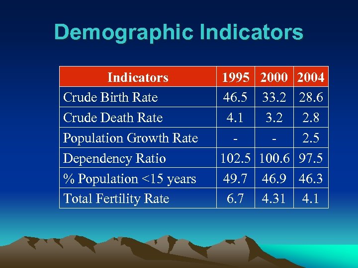 Demographic Indicators Crude Birth Rate Crude Death Rate Population Growth Rate Dependency Ratio %