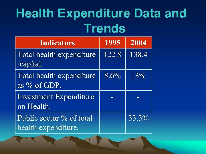 Health Expenditure Data and Trends Indicators 1995 2004 Total health expenditure 122 $ 138.