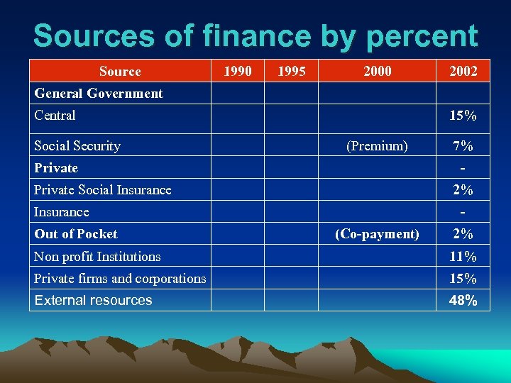 Sources of finance by percent Source 1990 1995 2000 2002 General Government Central Social