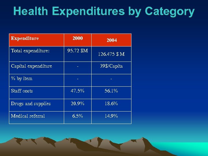 Health Expenditures by Category Expenditure 2000 2004 Total expenditure: 95. 72 $M Capital expenditure