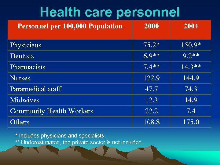 Health care personnel Personnel per 100, 000 Population 2000 2004 Physicians Dentists 75. 2*