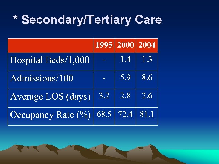 * Secondary/Tertiary Care 1995 2000 2004 Hospital Beds/1, 000 - 1. 4 1. 3