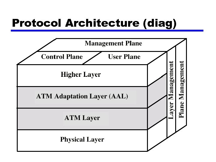 Protocol Architecture (diag) 
