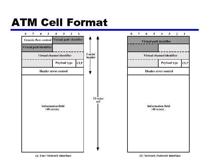 ATM Cell Format 