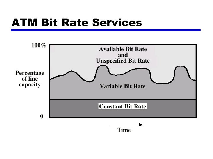 ATM Bit Rate Services 