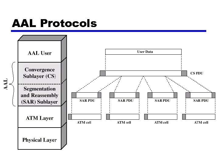 AAL Protocols 