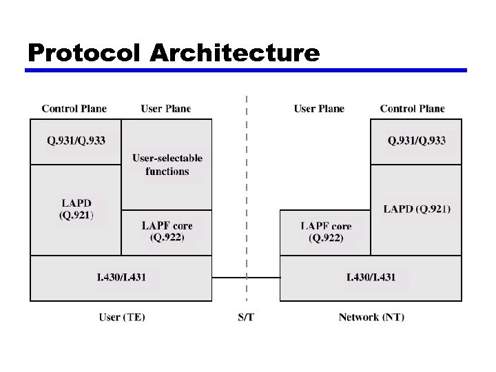 Protocol Architecture 