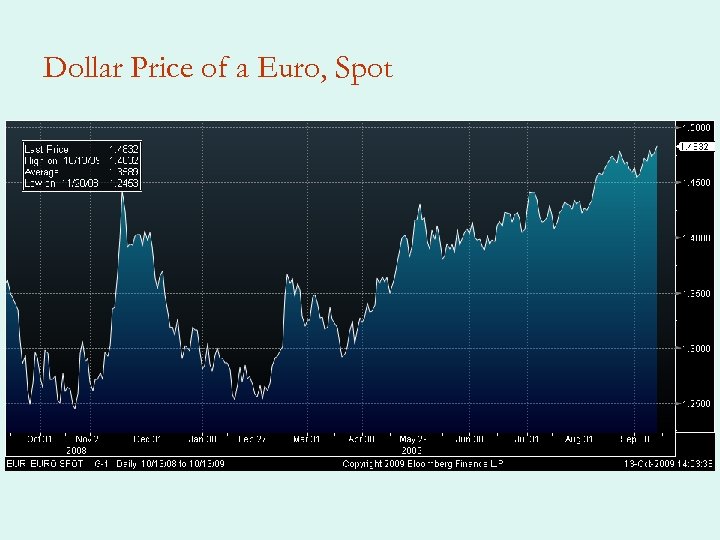 Dollar Price of a Euro, Spot 