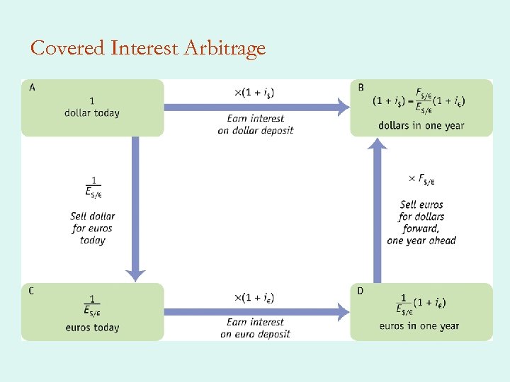 Covered Interest Arbitrage 