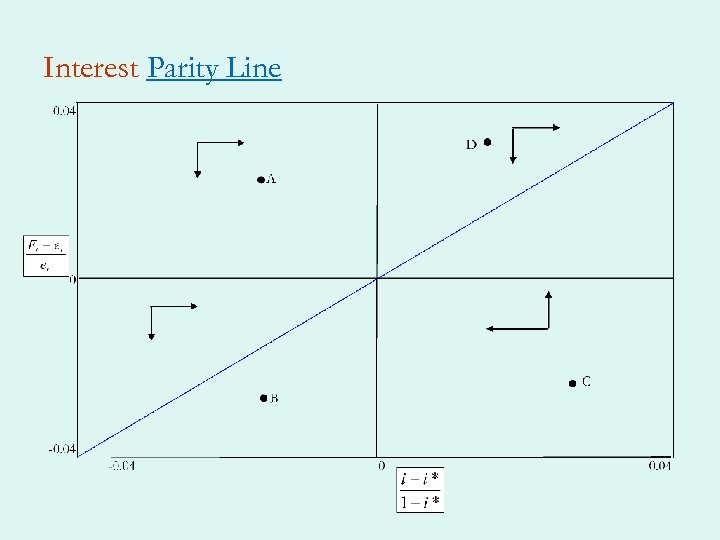 Interest Parity Line 