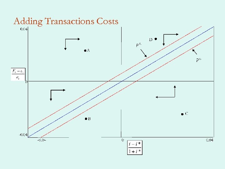 Adding Transactions Costs 