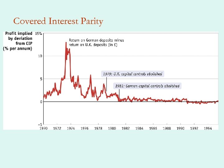 Covered Interest Parity 