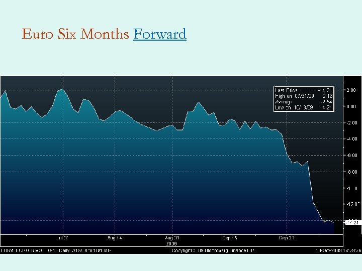 Euro Six Months Forward 