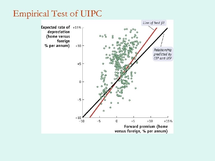 Empirical Test of UIPC 