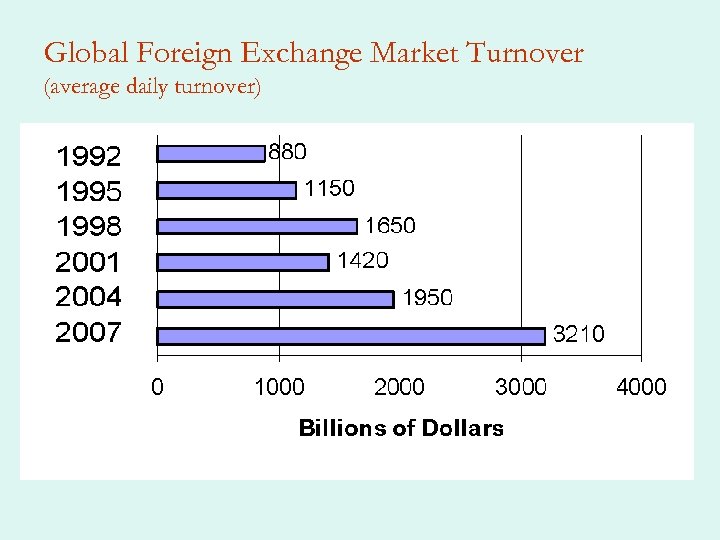 Global Foreign Exchange Market Turnover (average daily turnover) 