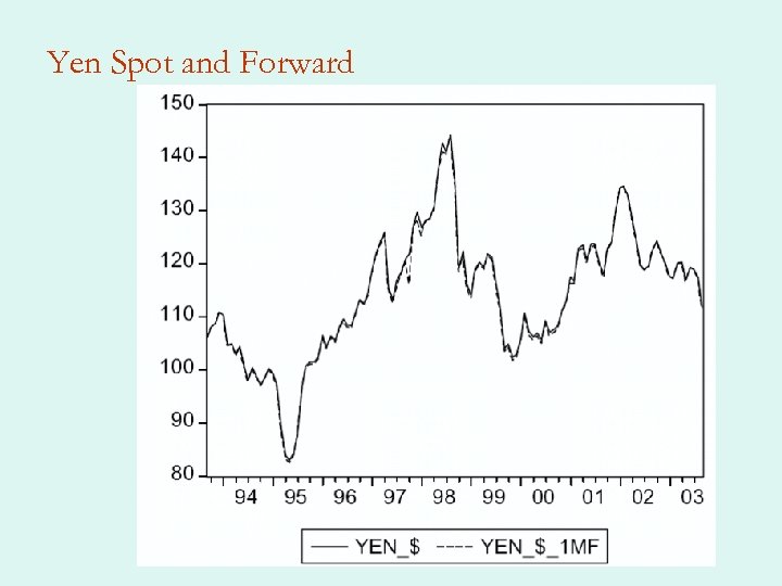 Yen Spot and Forward 