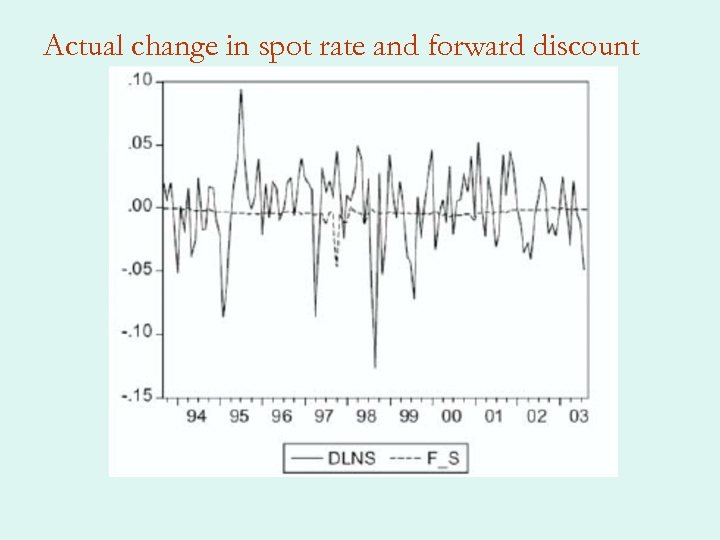 Actual change in spot rate and forward discount 