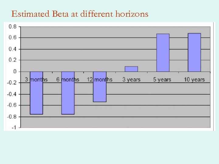 Estimated Beta at different horizons 