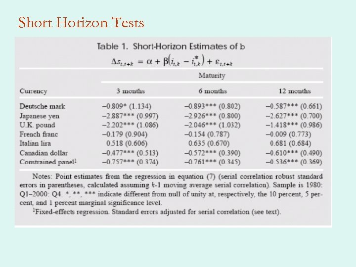 Short Horizon Tests 