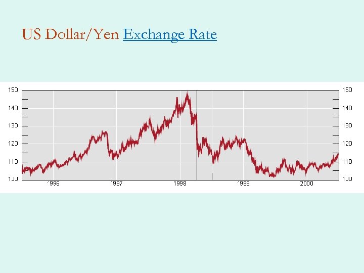 US Dollar/Yen Exchange Rate 