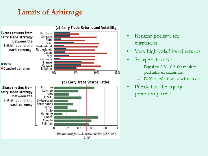 Limits of Arbitrage • Returns positive for currencies • Very high volatility of returns