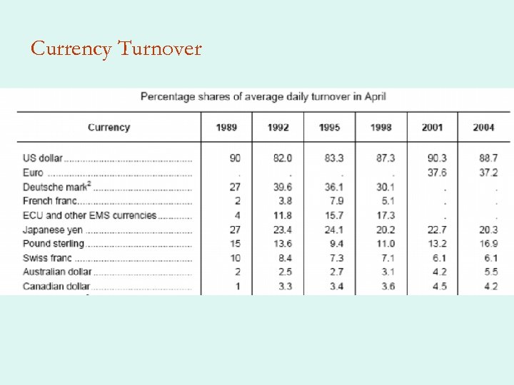 Currency Turnover 