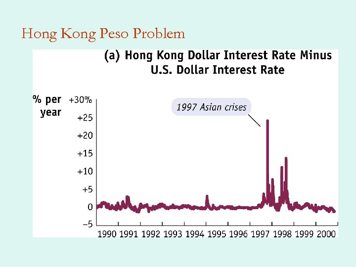 Hong Kong Peso Problem 