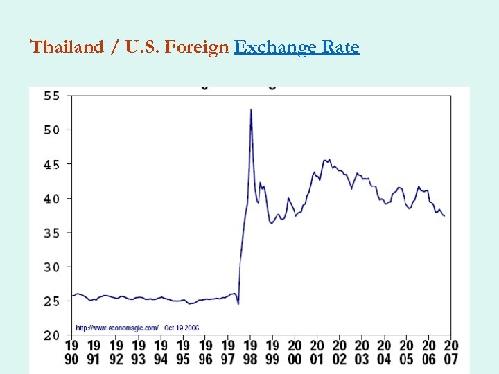 Thailand / U. S. Foreign Exchange Rate 